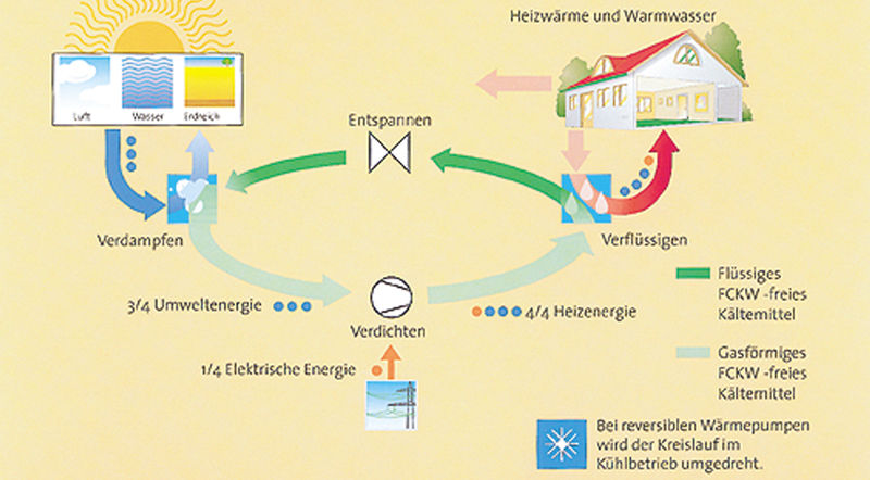 Prinzip Wärmepumpe